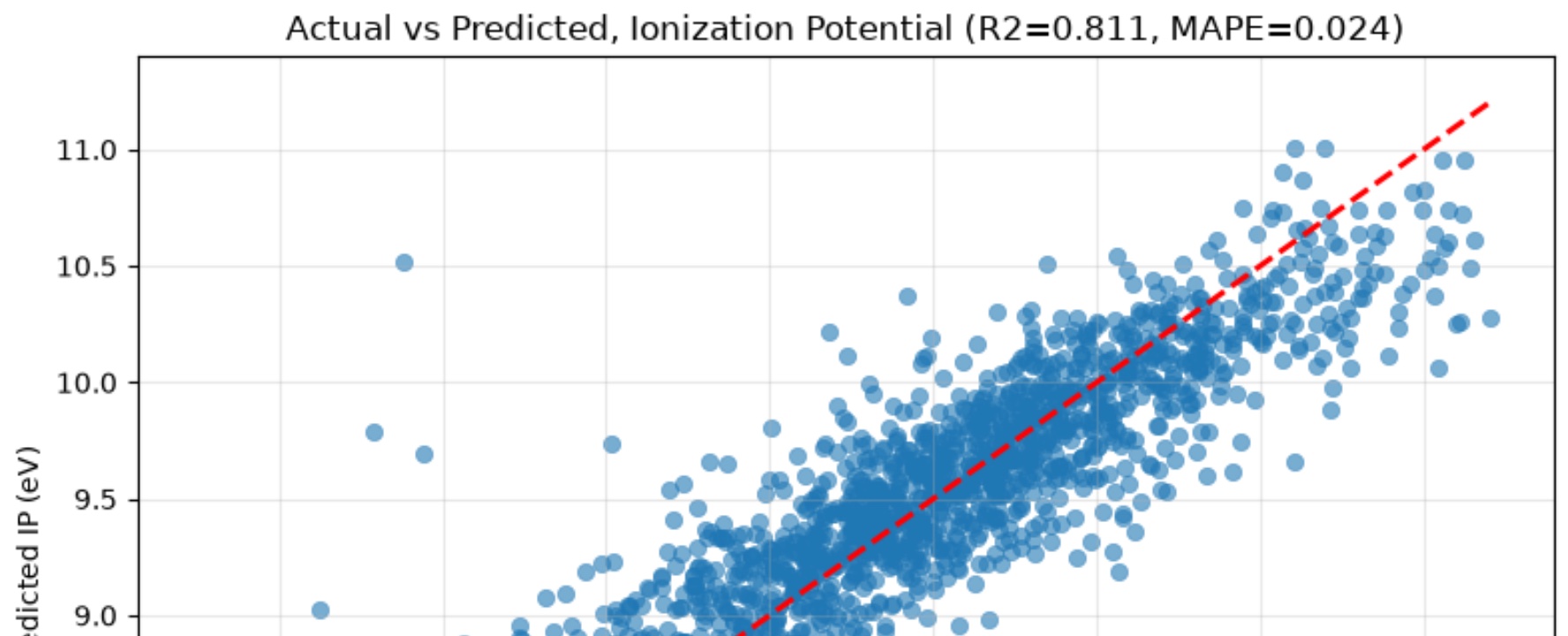Predicted vs actual ionization potential scatter plot