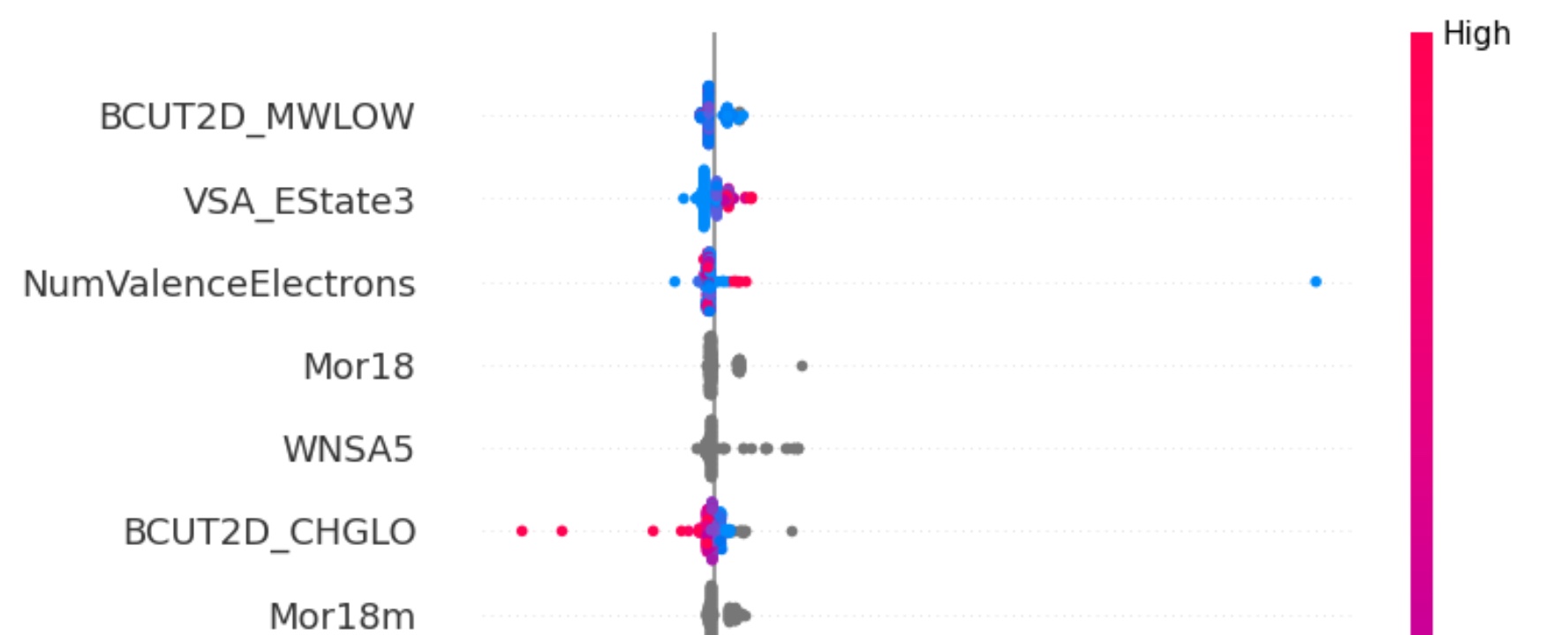 SHAP feature-impact plot for the chemical property predictor model