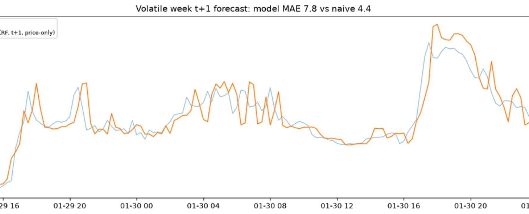 Forecast vs actual electricity price plot during a volatile week